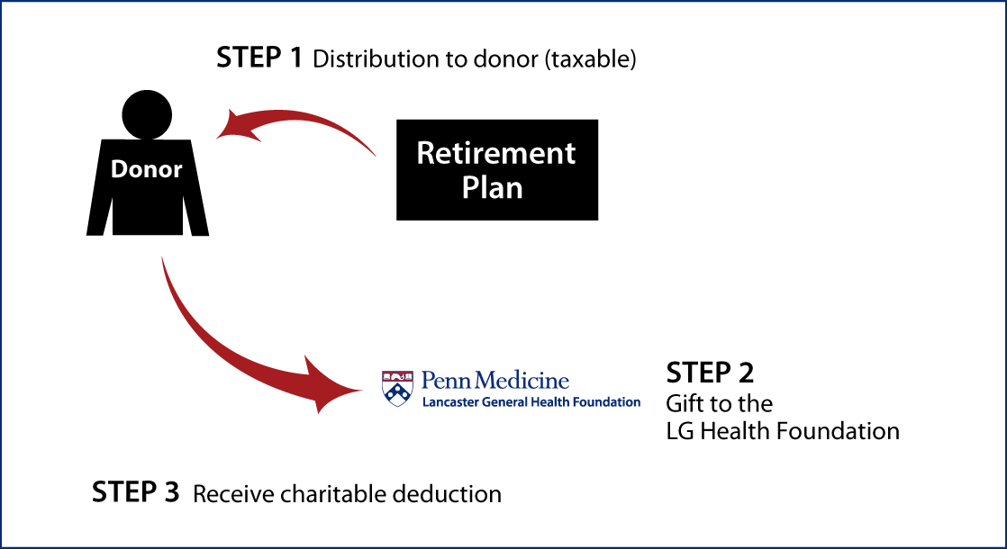 Gifts from Retirement Plans During Life Thumbnail