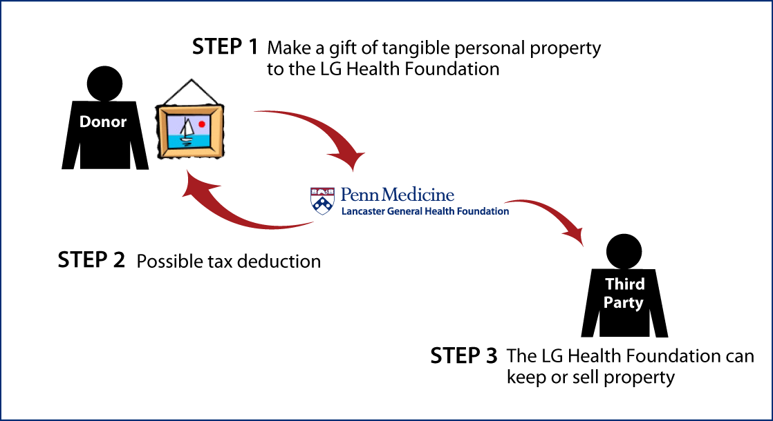 Tangible Personal Property Diagram. Description of image is listed below. Tangible Personal Property Diagram. Description of image is listed below.