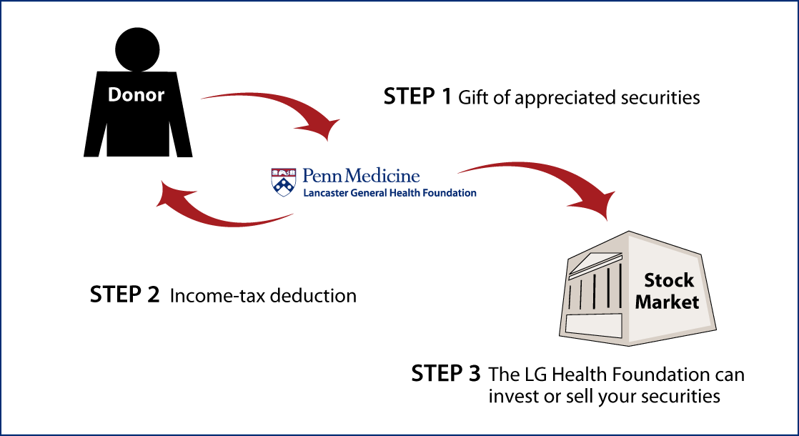 Gifts of Appreciated Securities Diagram. Description of image is listed below. Gifts of Appreciated Securities Diagram. Description of image is listed below.